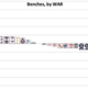 Illustration for article titled Chart: Which MLB Teams Have The Best And Worst Benches?
